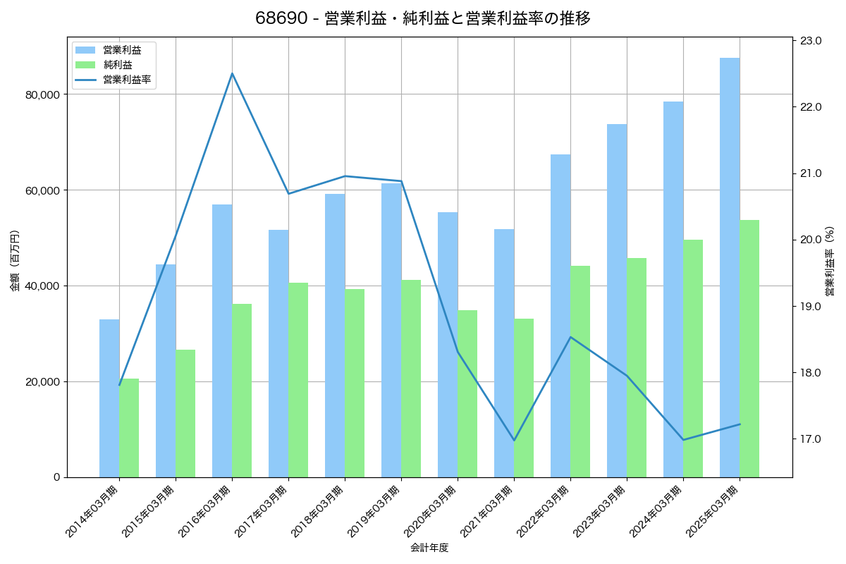 営業利益・純利益と営業利益率の推移グラフ