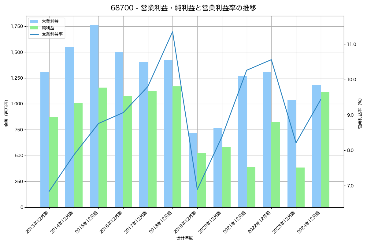 営業利益・純利益と営業利益率の推移グラフ