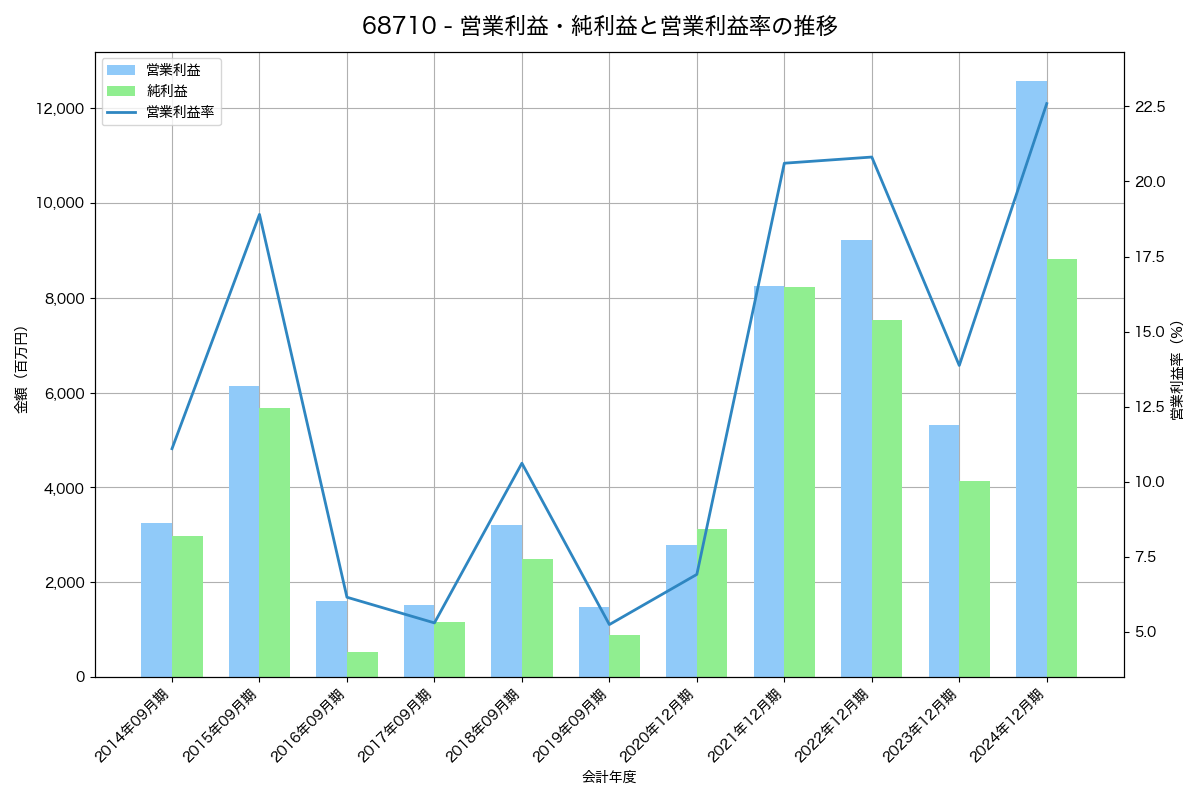 営業利益・純利益と営業利益率の推移グラフ