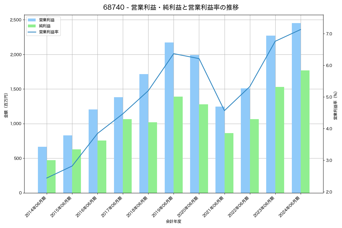 営業利益・純利益と営業利益率の推移グラフ