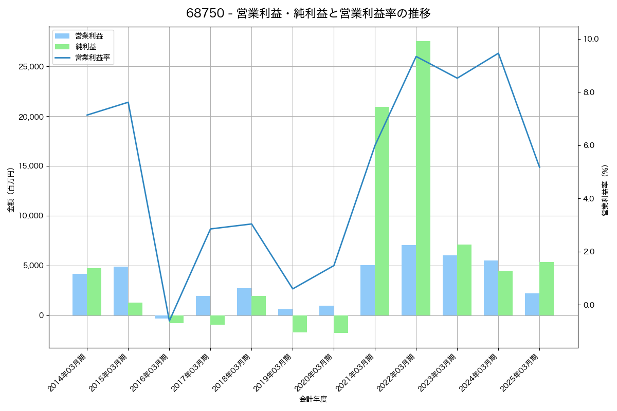 営業利益・純利益と営業利益率の推移グラフ