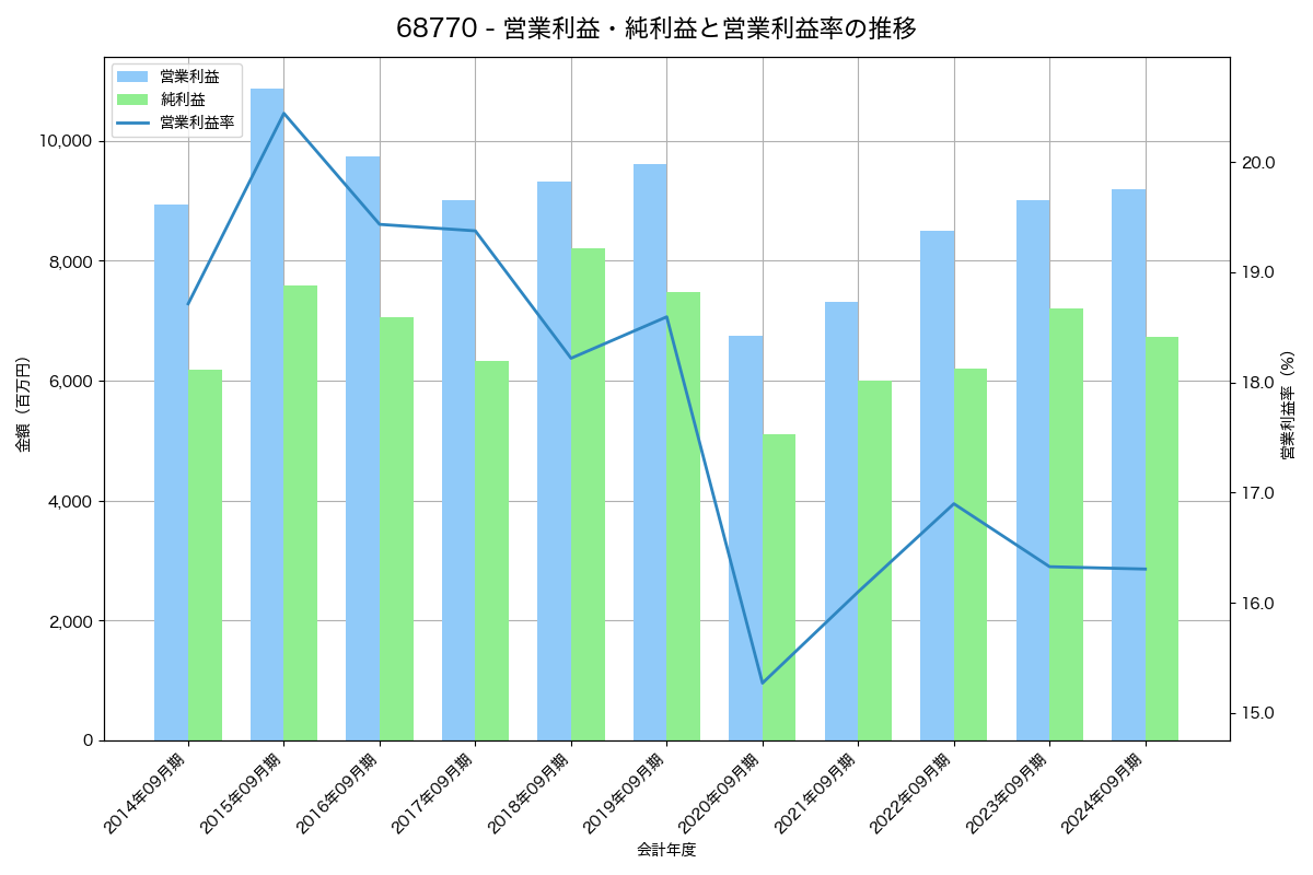 営業利益・純利益と営業利益率の推移グラフ