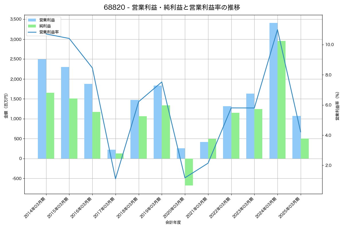 営業利益・純利益と営業利益率の推移グラフ