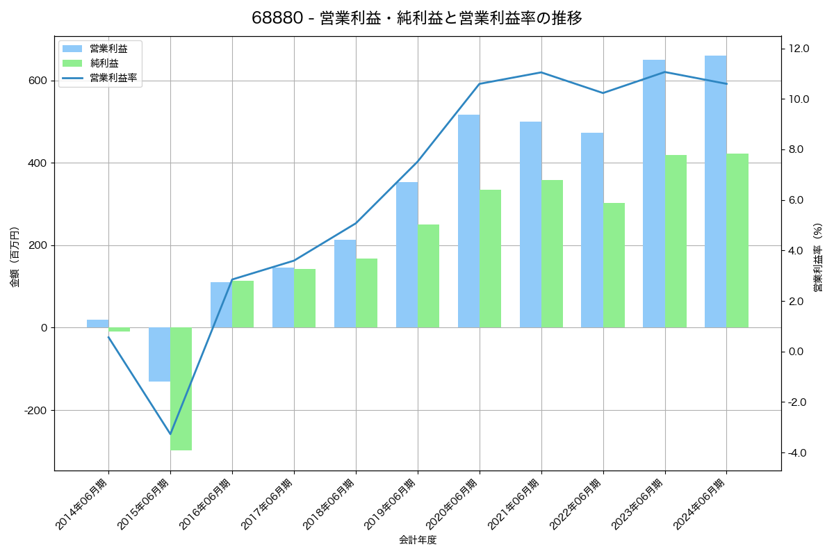 営業利益・純利益と営業利益率の推移グラフ