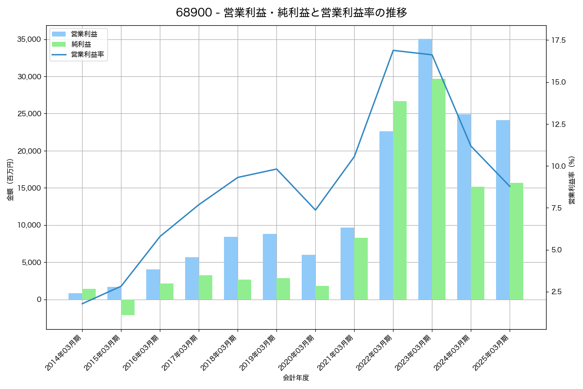 営業利益・純利益と営業利益率の推移グラフ