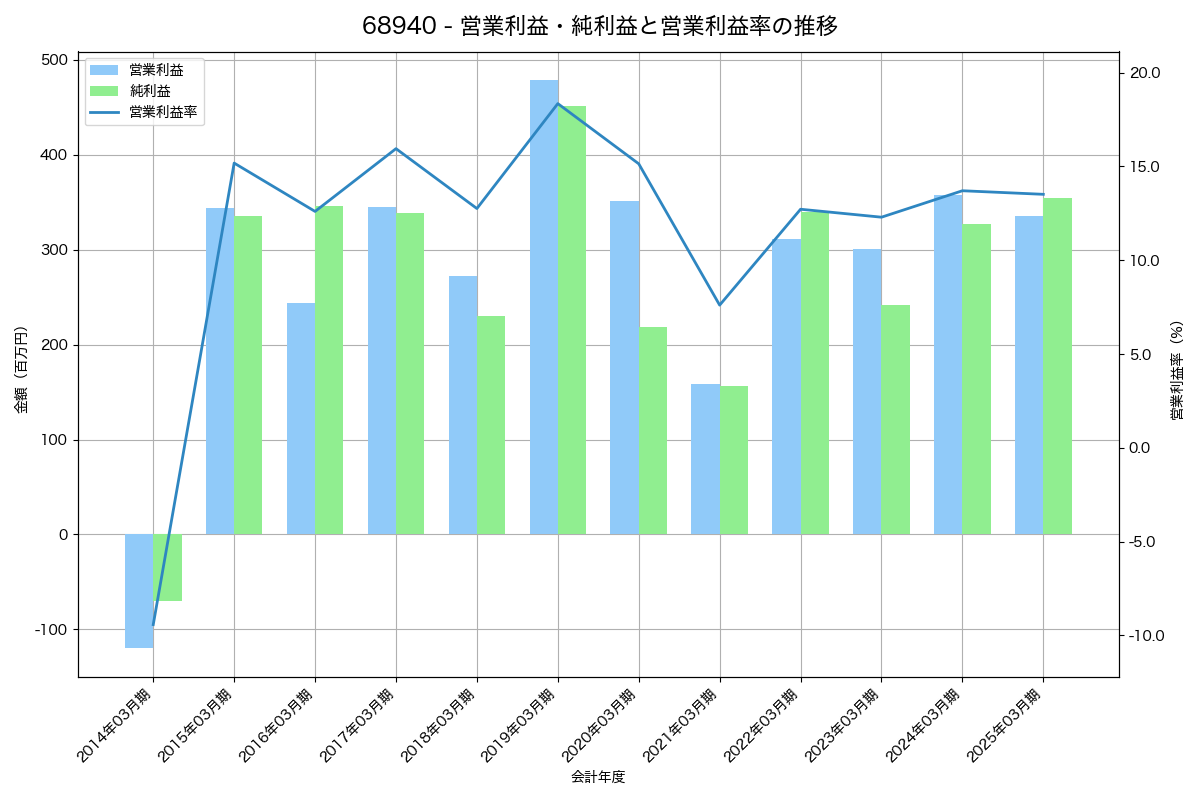 営業利益・純利益と営業利益率の推移グラフ