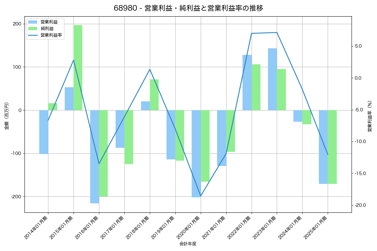 営業利益・純利益と営業利益率の推移グラフ