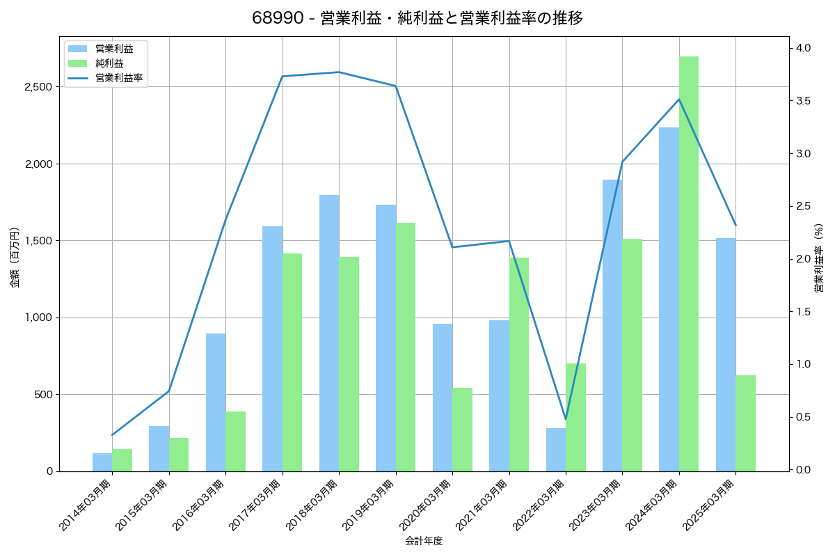 営業利益・純利益と営業利益率の推移グラフ