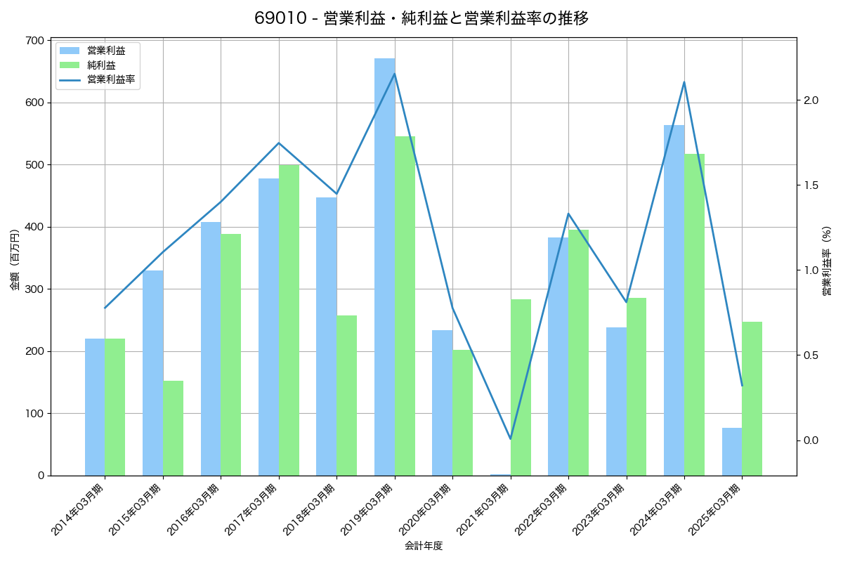 営業利益・純利益と営業利益率の推移グラフ