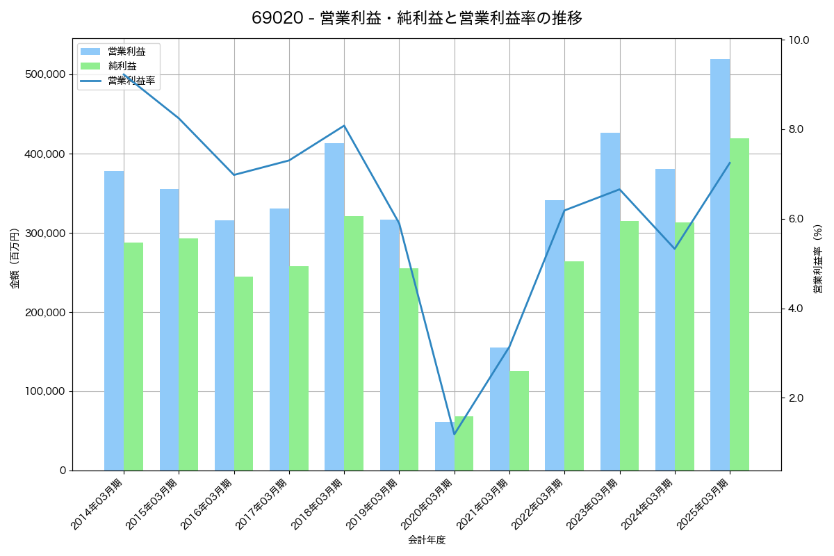 営業利益・純利益と営業利益率の推移グラフ