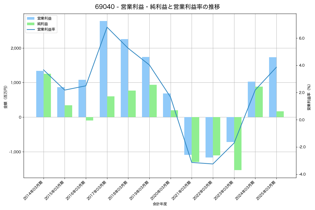 営業利益・純利益と営業利益率の推移グラフ