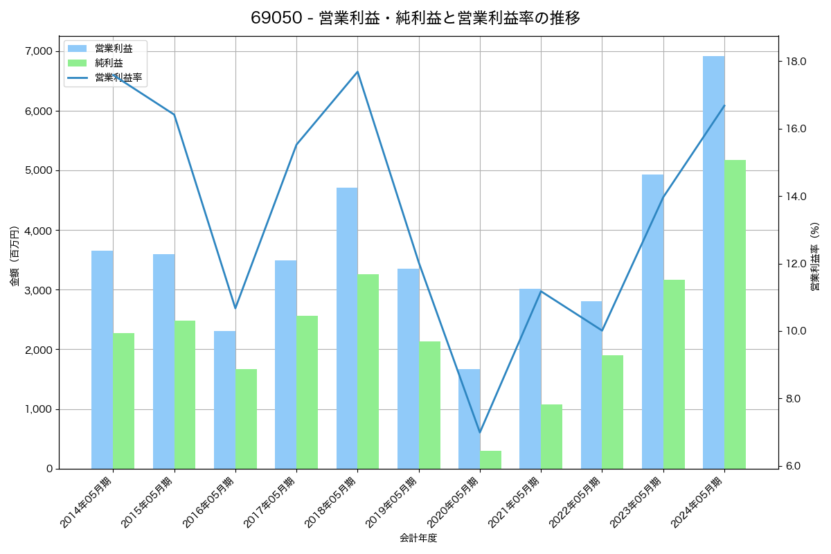 営業利益・純利益と営業利益率の推移グラフ