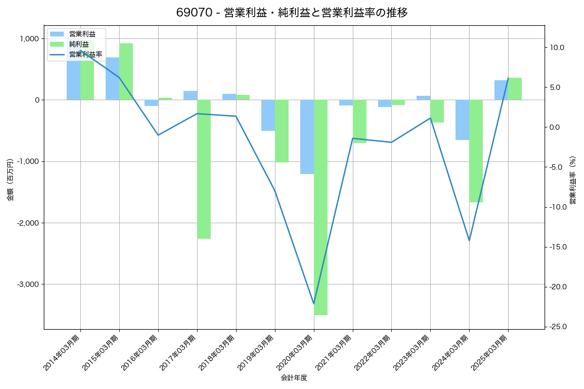 営業利益・純利益と営業利益率の推移グラフ