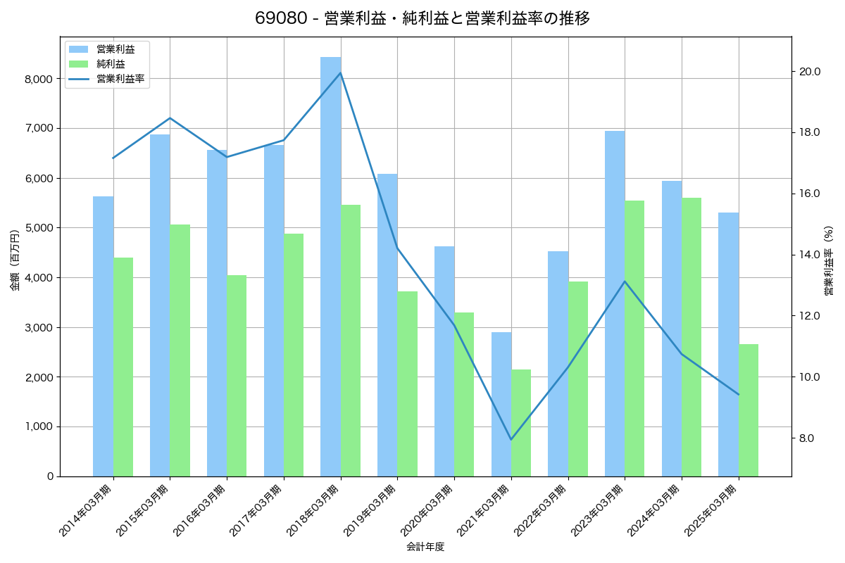 営業利益・純利益と営業利益率の推移グラフ