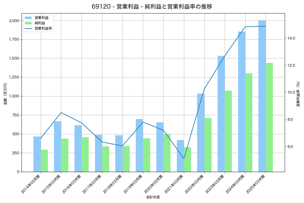 営業利益・純利益と営業利益率の推移グラフ