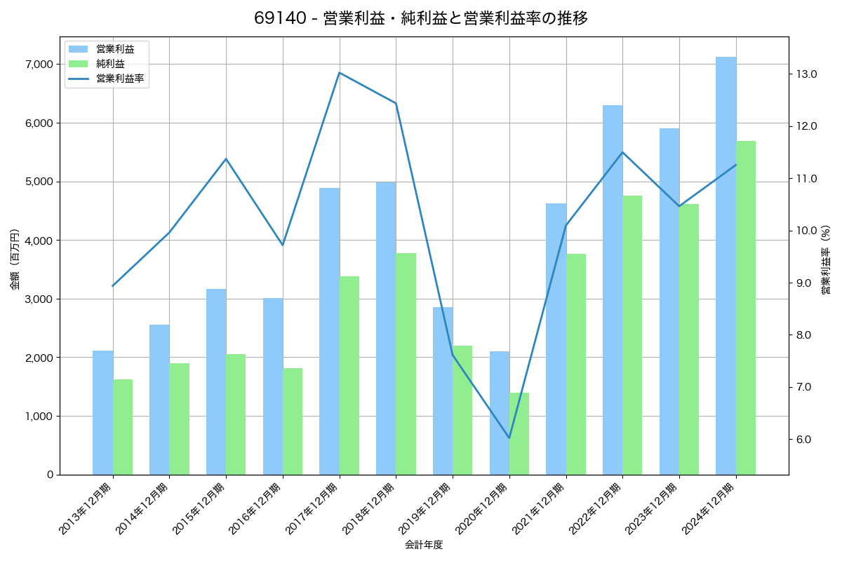 営業利益・純利益と営業利益率の推移グラフ
