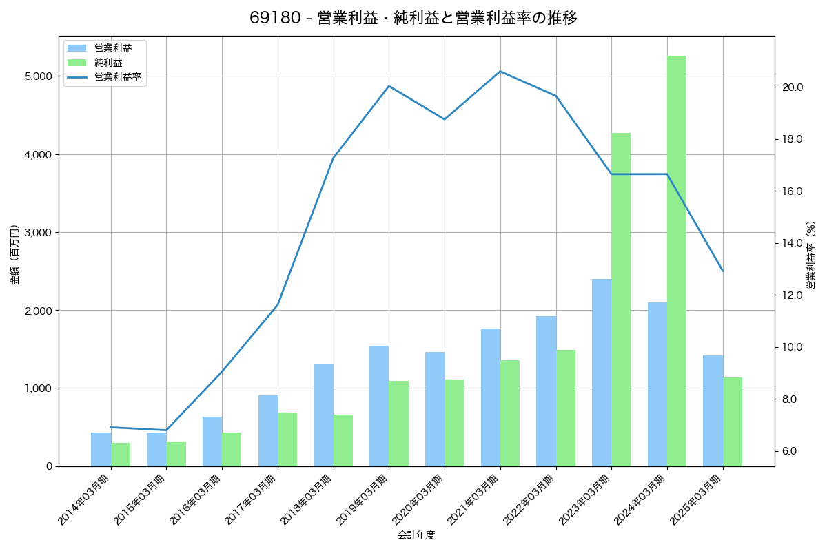 営業利益・純利益と営業利益率の推移グラフ