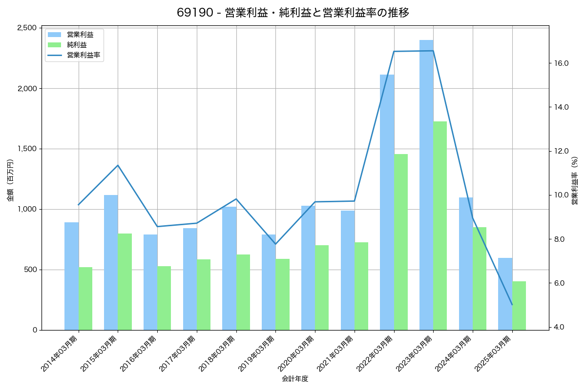 営業利益・純利益と営業利益率の推移グラフ