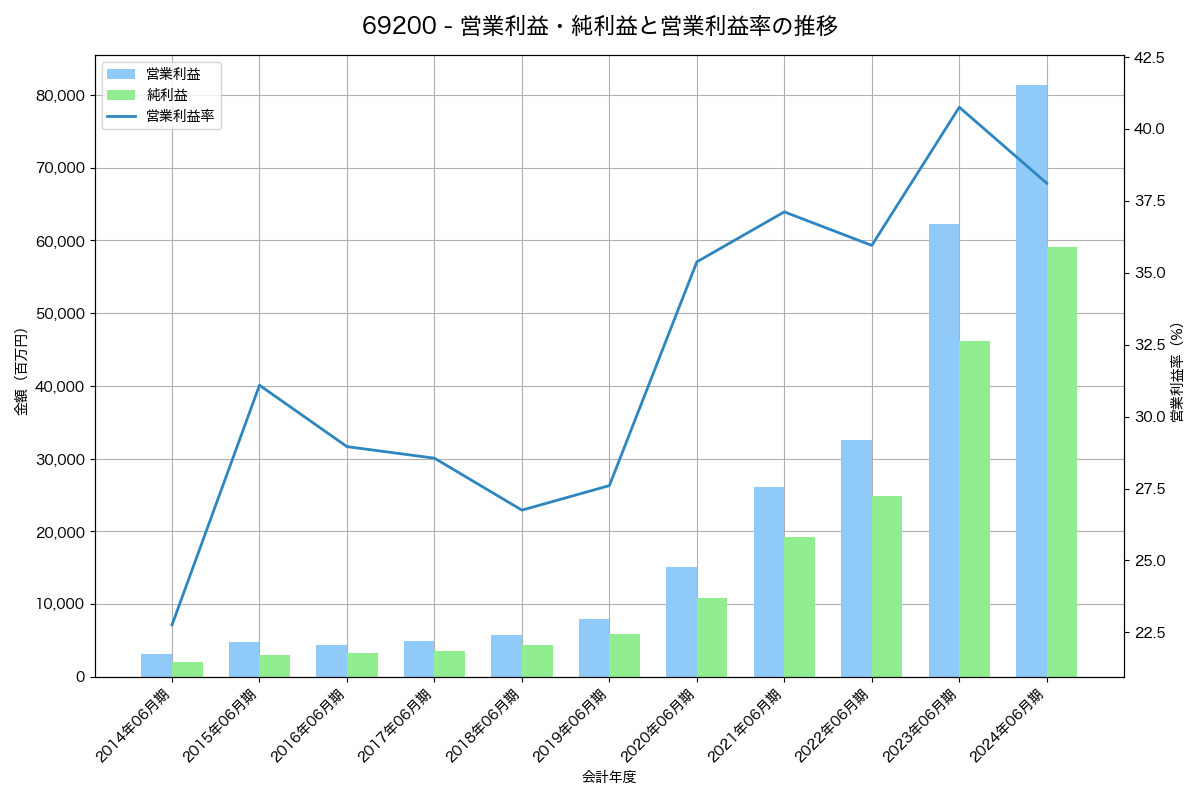 営業利益・純利益と営業利益率の推移グラフ