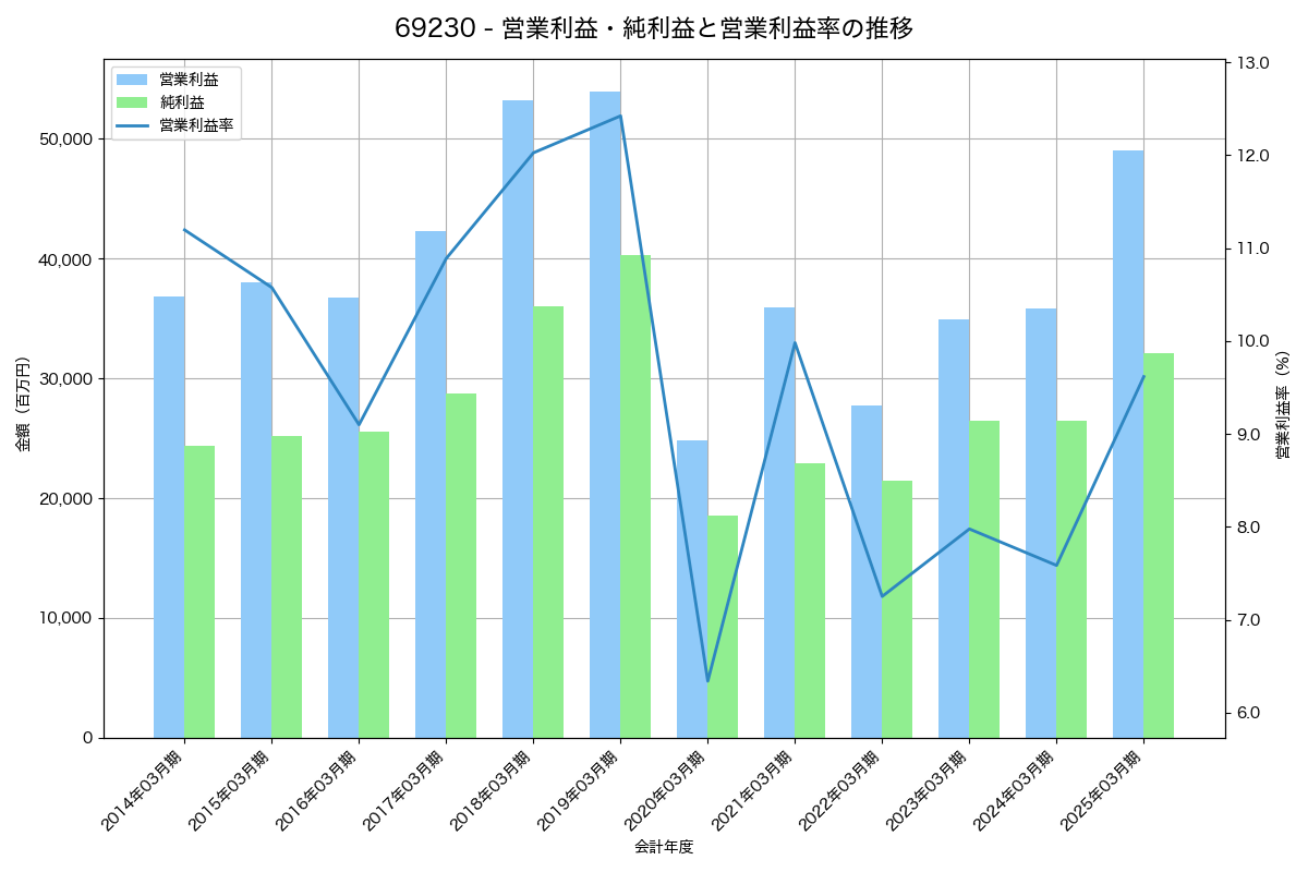 営業利益・純利益と営業利益率の推移グラフ