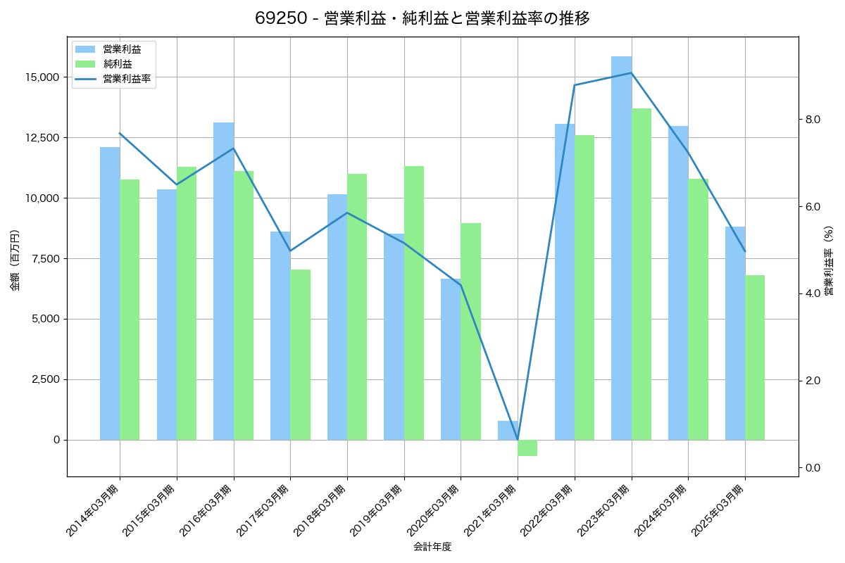 営業利益・純利益と営業利益率の推移グラフ