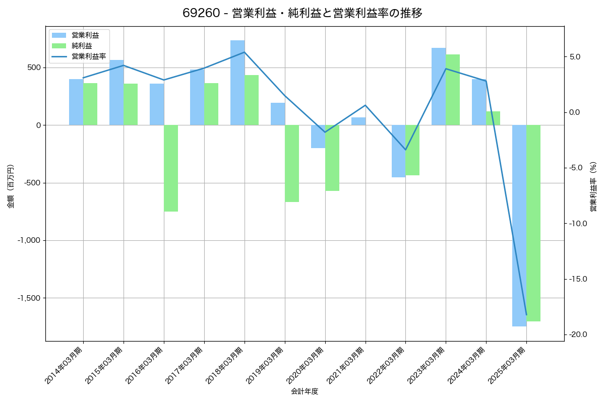 営業利益・純利益と営業利益率の推移グラフ