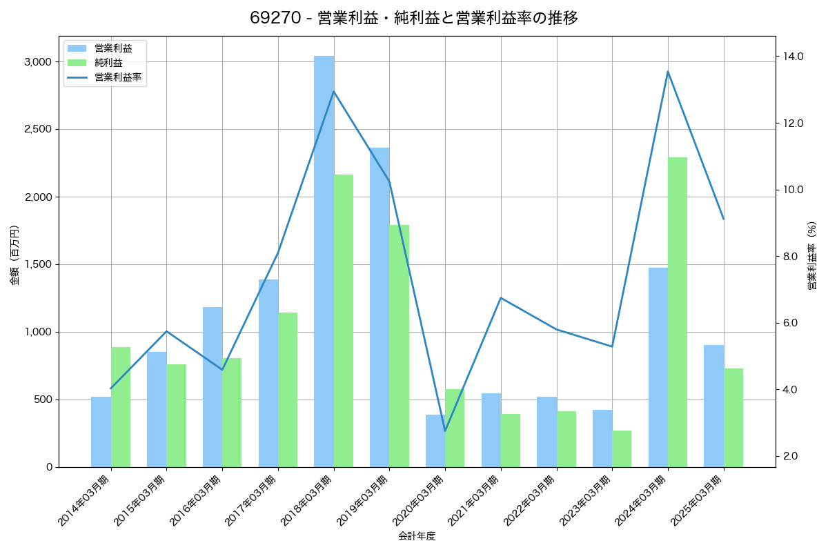 営業利益・純利益と営業利益率の推移グラフ