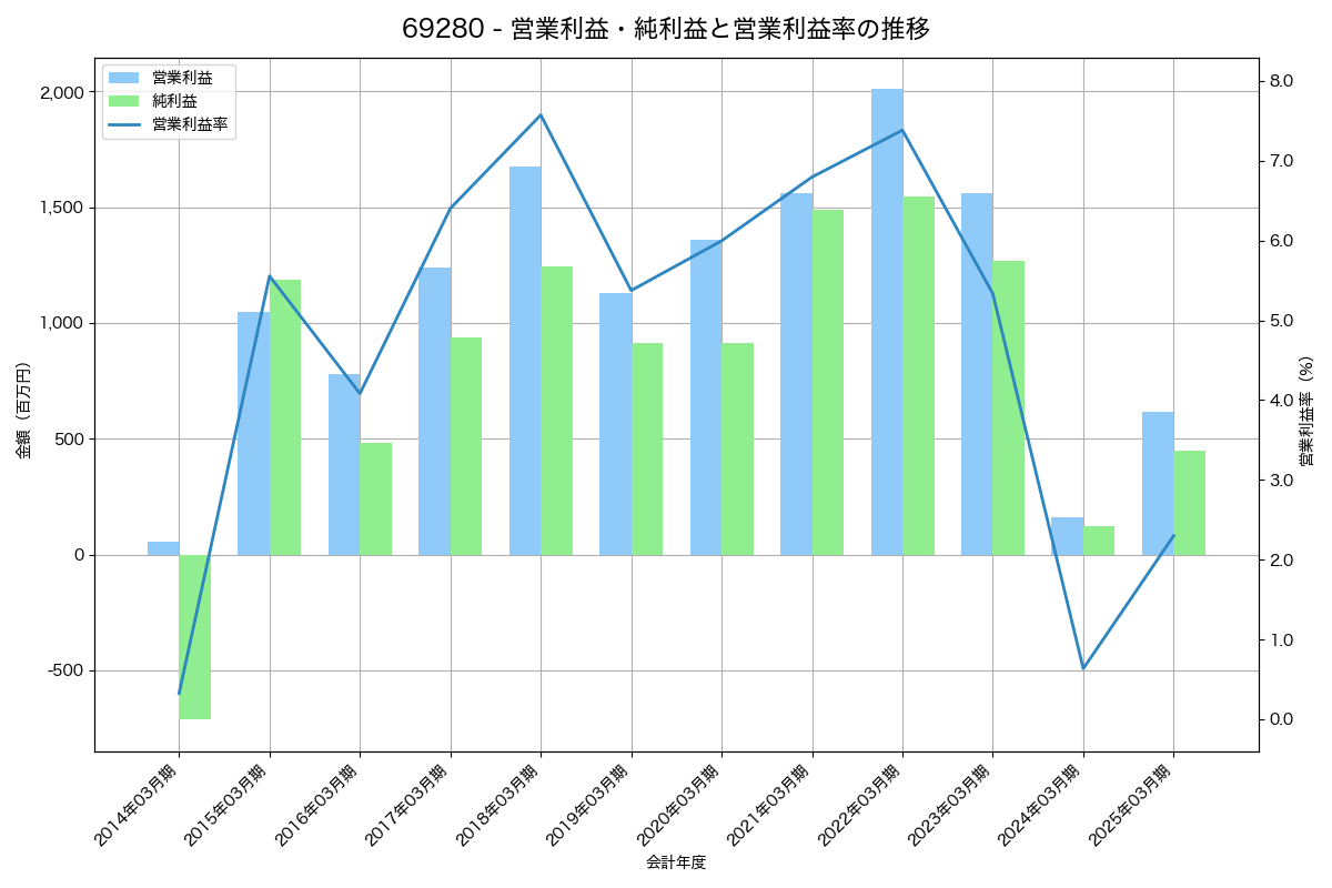 営業利益・純利益と営業利益率の推移グラフ