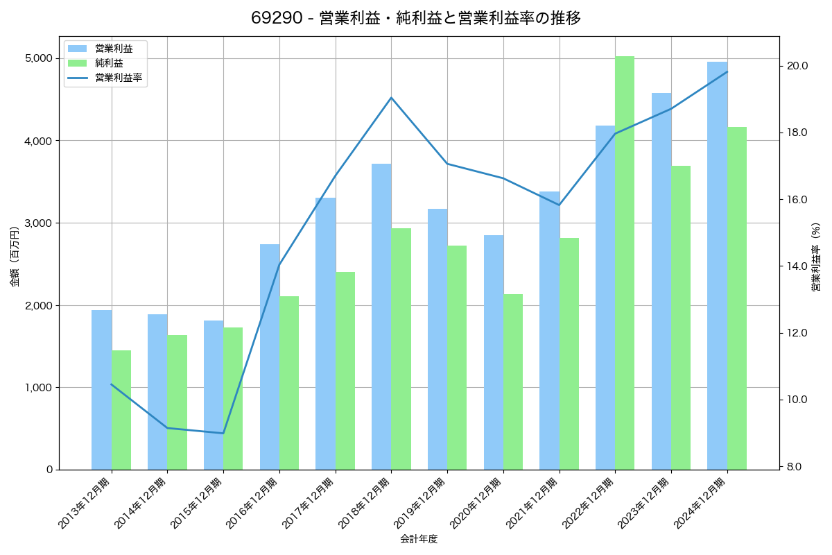 営業利益・純利益と営業利益率の推移グラフ