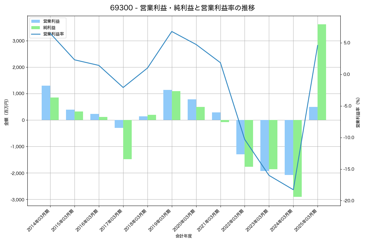営業利益・純利益と営業利益率の推移グラフ