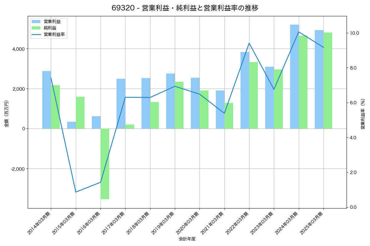 営業利益・純利益と営業利益率の推移グラフ