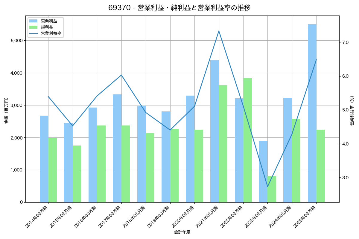 営業利益・純利益と営業利益率の推移グラフ