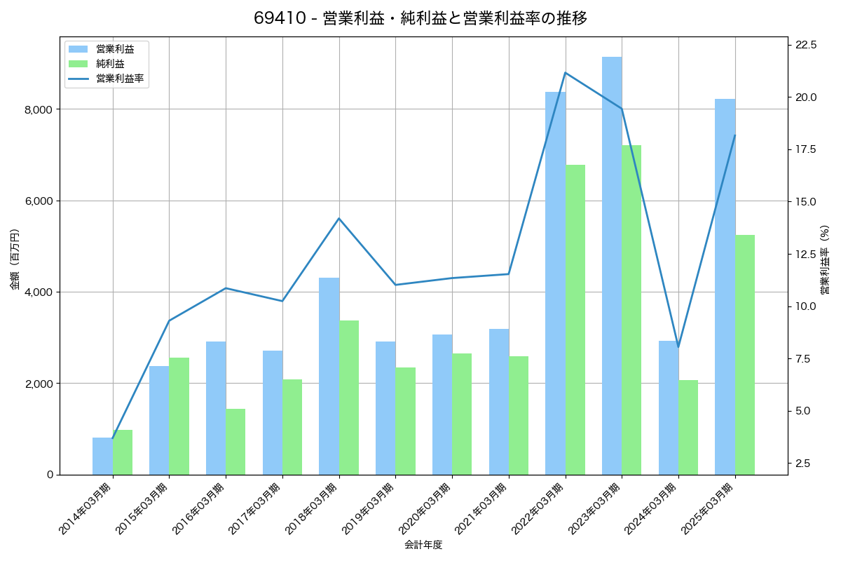 営業利益・純利益と営業利益率の推移グラフ