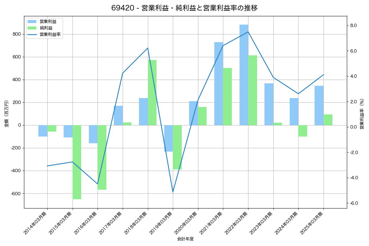 営業利益・純利益と営業利益率の推移グラフ