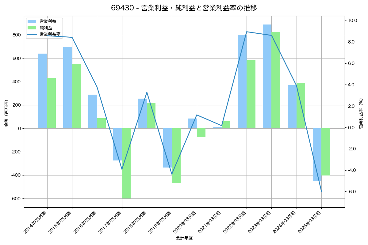営業利益・純利益と営業利益率の推移グラフ