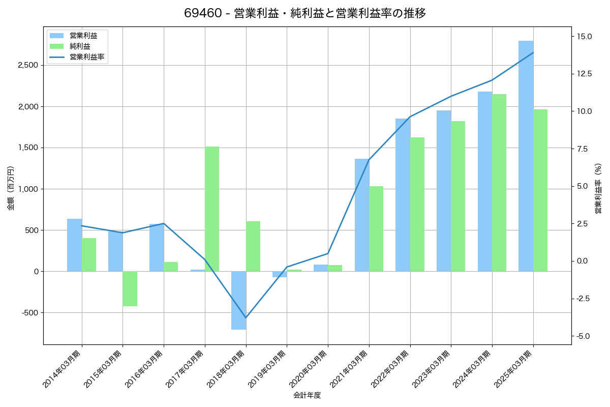 営業利益・純利益と営業利益率の推移グラフ