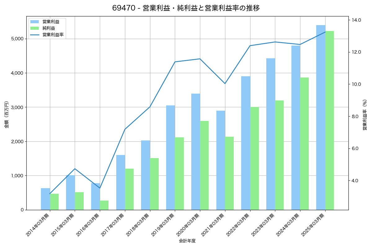 営業利益・純利益と営業利益率の推移グラフ