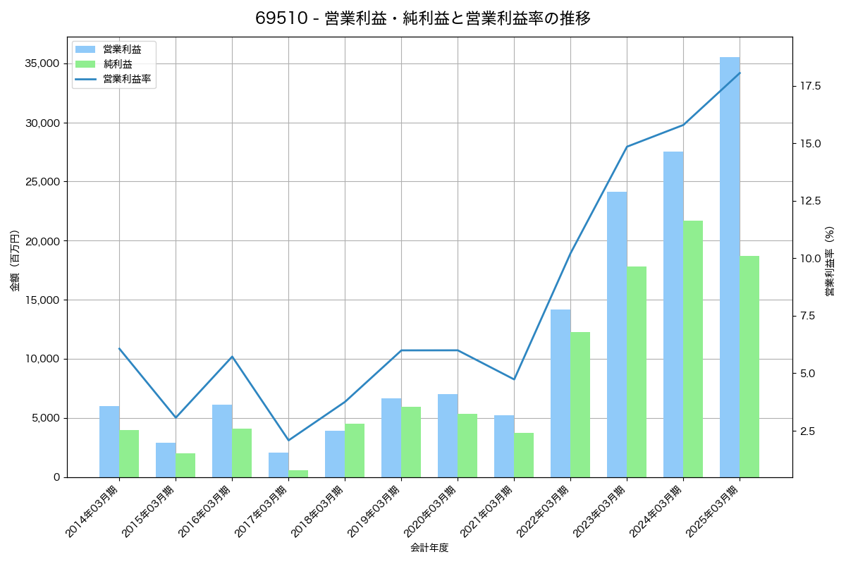 営業利益・純利益と営業利益率の推移グラフ