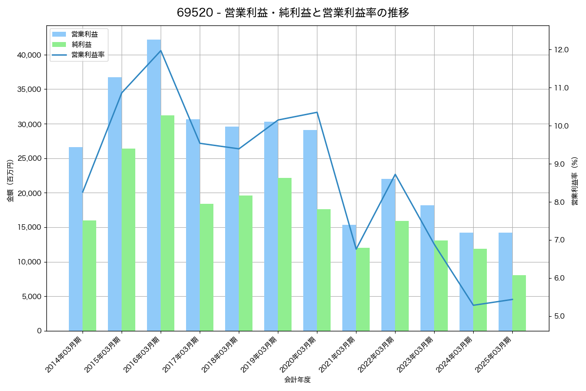 営業利益・純利益と営業利益率の推移グラフ
