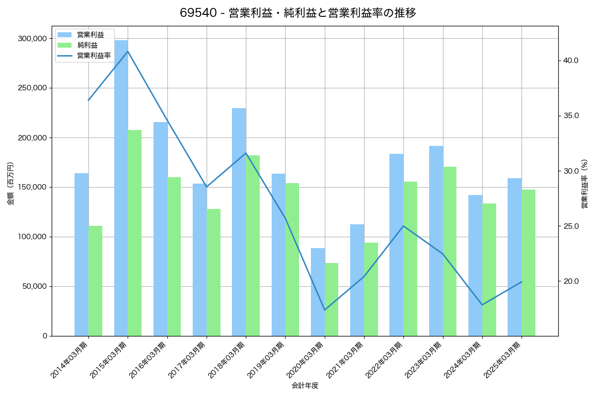 営業利益・純利益と営業利益率の推移グラフ