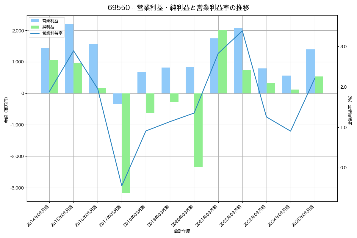 営業利益・純利益と営業利益率の推移グラフ