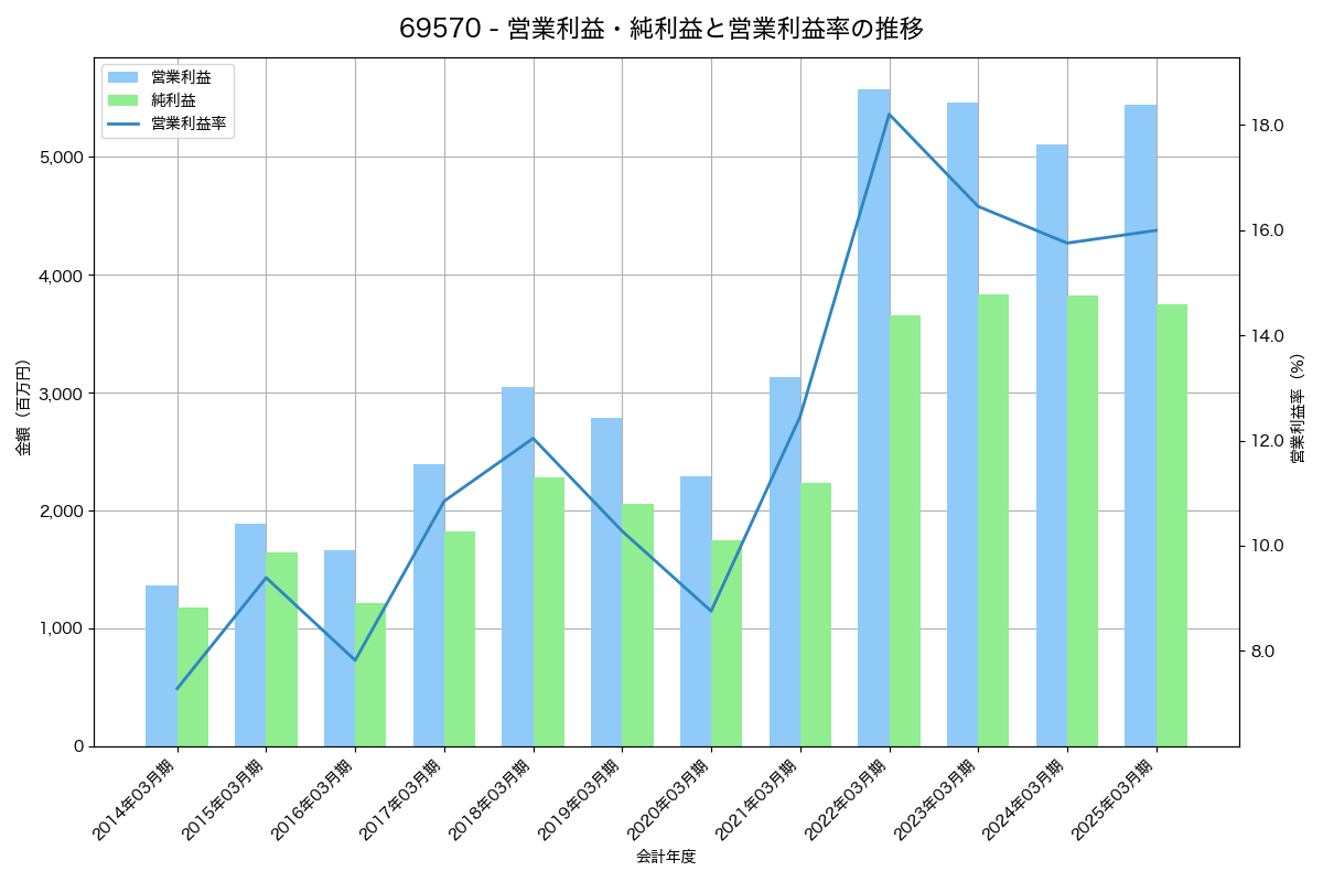 営業利益・純利益と営業利益率の推移グラフ