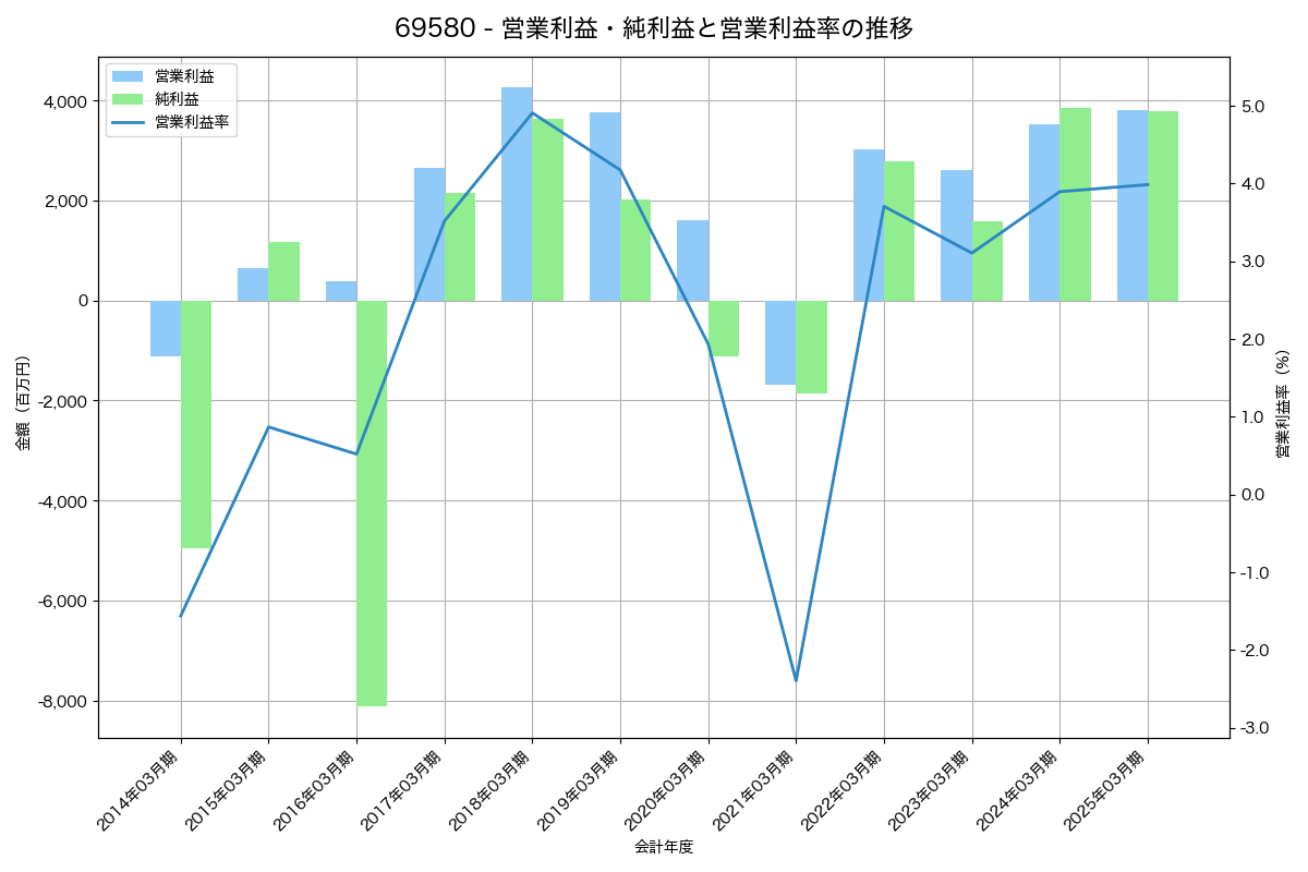 営業利益・純利益と営業利益率の推移グラフ