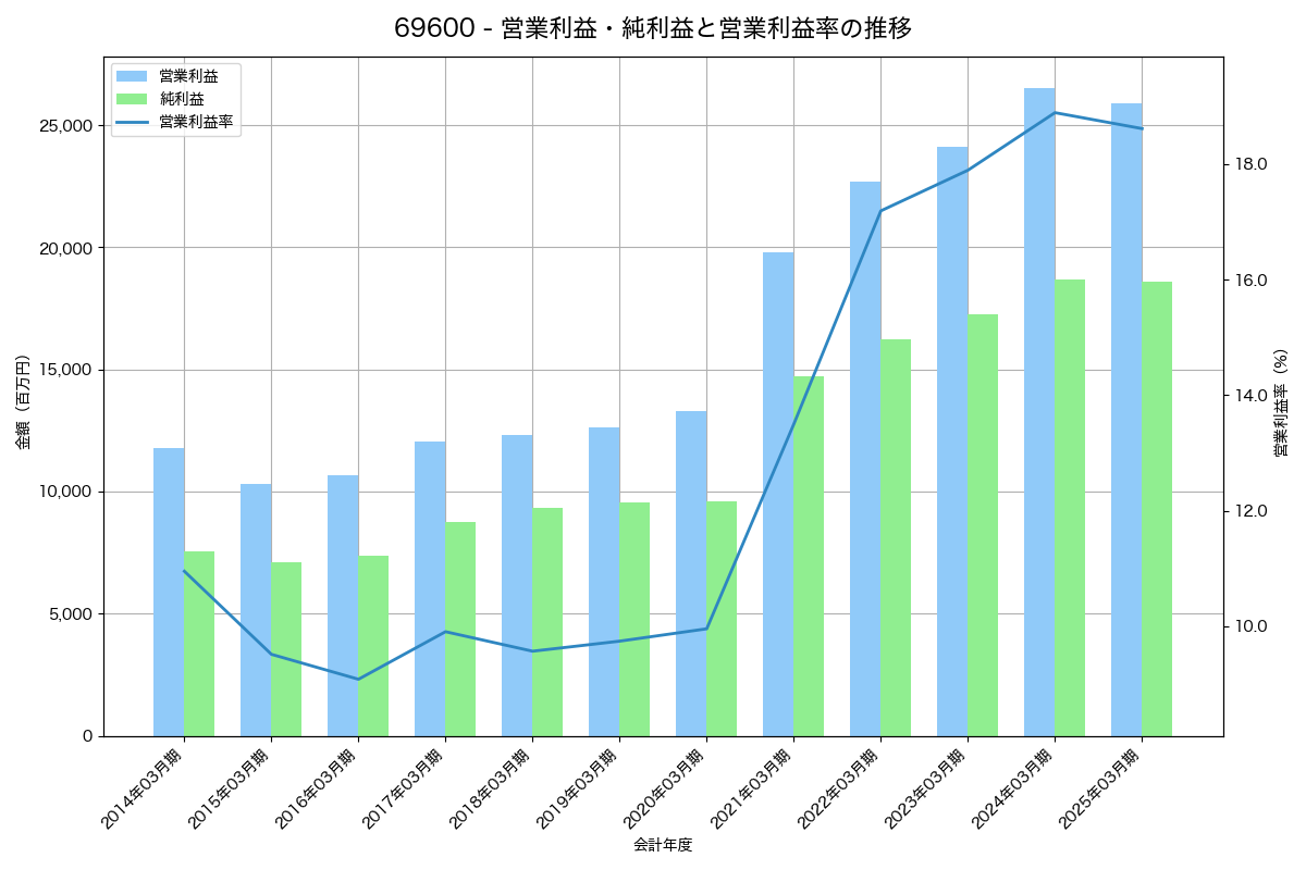 営業利益・純利益と営業利益率の推移グラフ