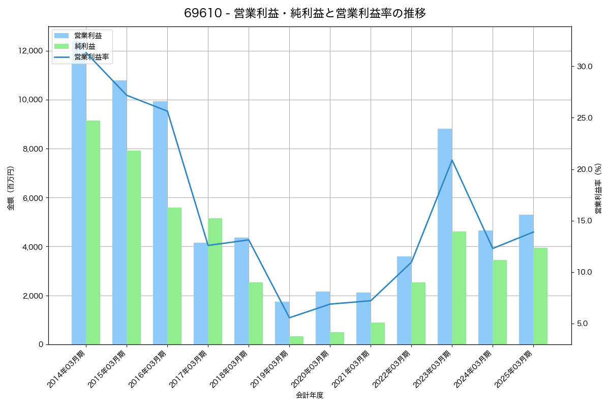 営業利益・純利益と営業利益率の推移グラフ