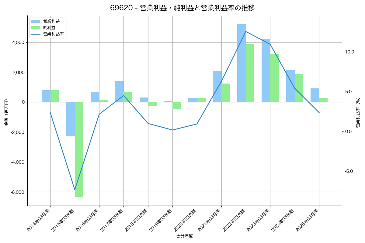 営業利益・純利益と営業利益率の推移グラフ
