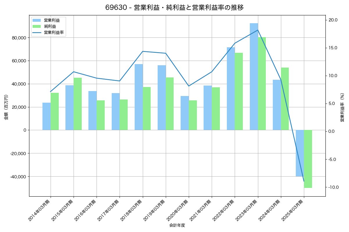 営業利益・純利益と営業利益率の推移グラフ