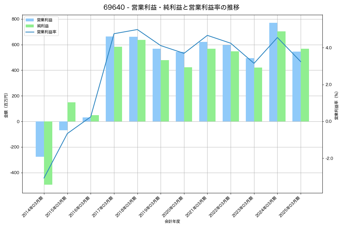 営業利益・純利益と営業利益率の推移グラフ