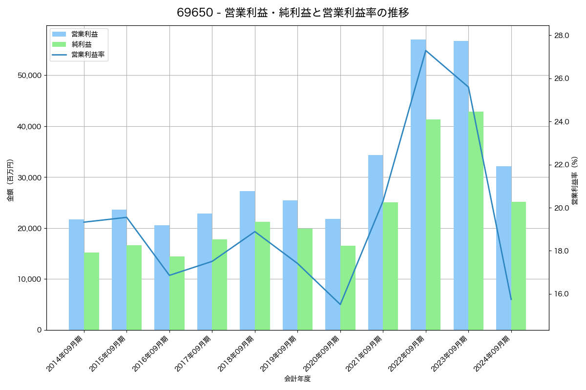 営業利益・純利益と営業利益率の推移グラフ