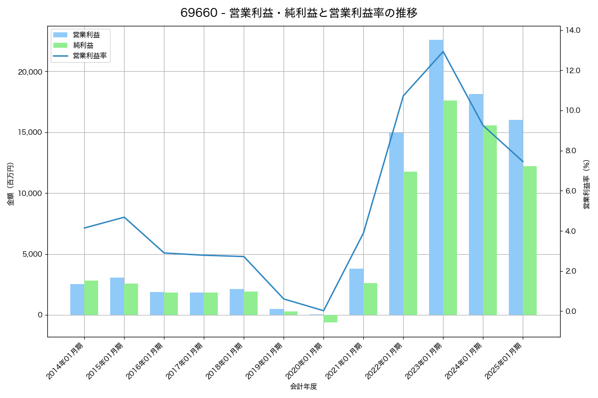 営業利益・純利益と営業利益率の推移グラフ